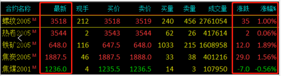 需求越來越清淡，庫存又漲了8萬！鋼價易跌難漲