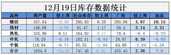 需求越來越清淡，庫存又漲了8萬！鋼價易跌難漲